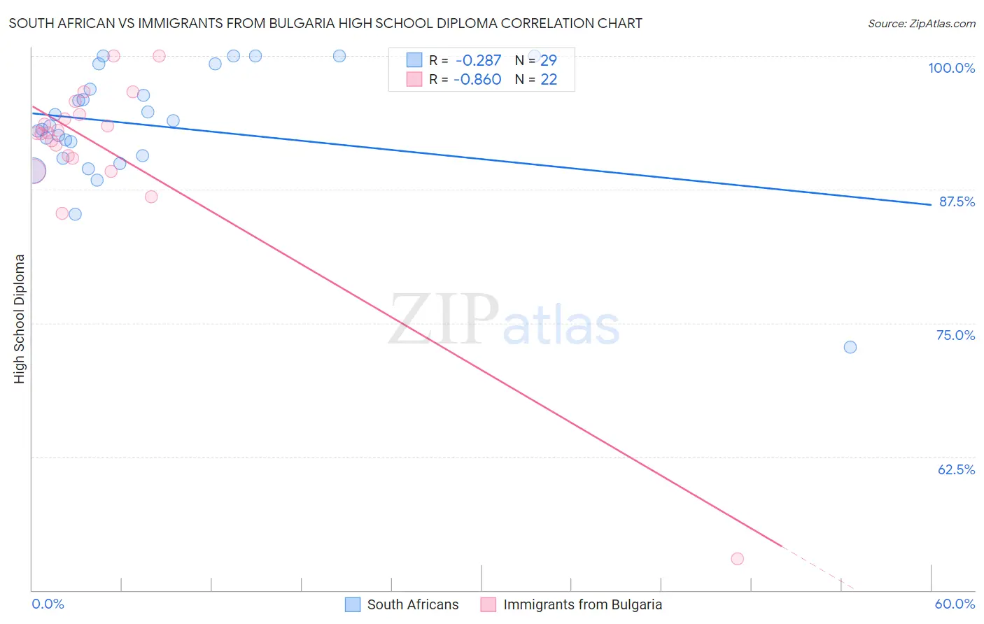 South African vs Immigrants from Bulgaria High School Diploma