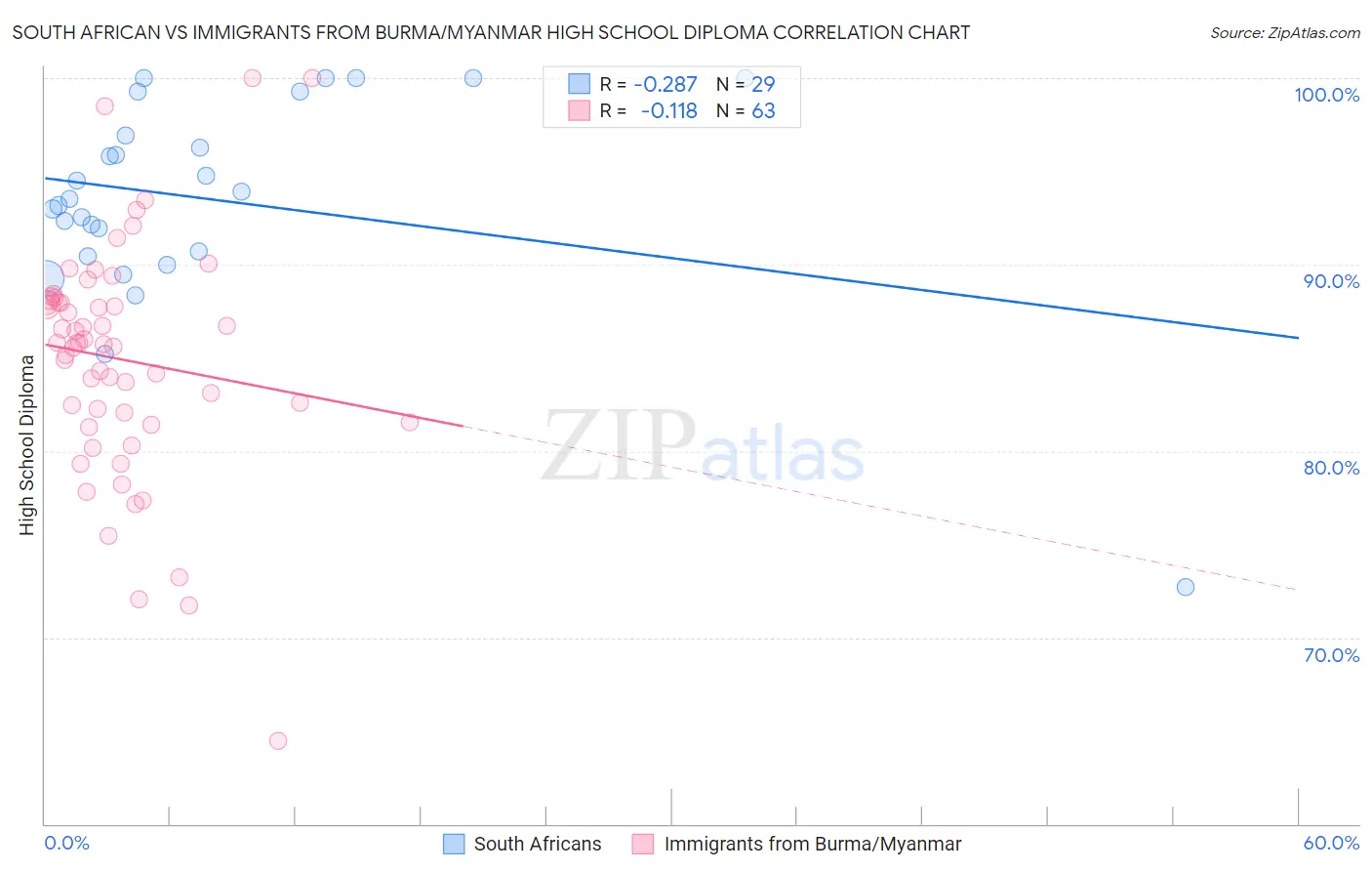 South African vs Immigrants from Burma/Myanmar High School Diploma