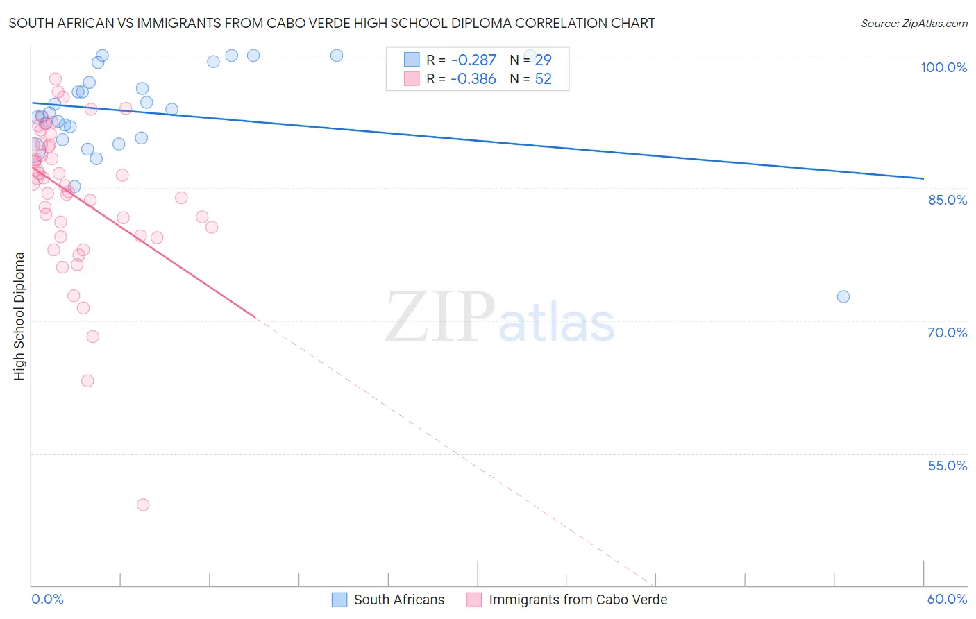 South African vs Immigrants from Cabo Verde High School Diploma