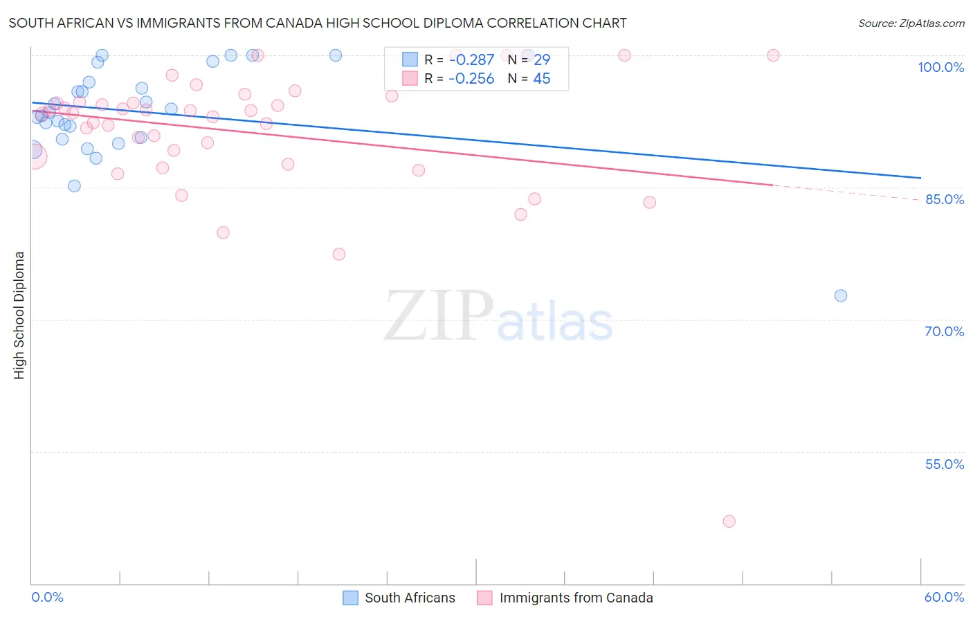 South African vs Immigrants from Canada High School Diploma