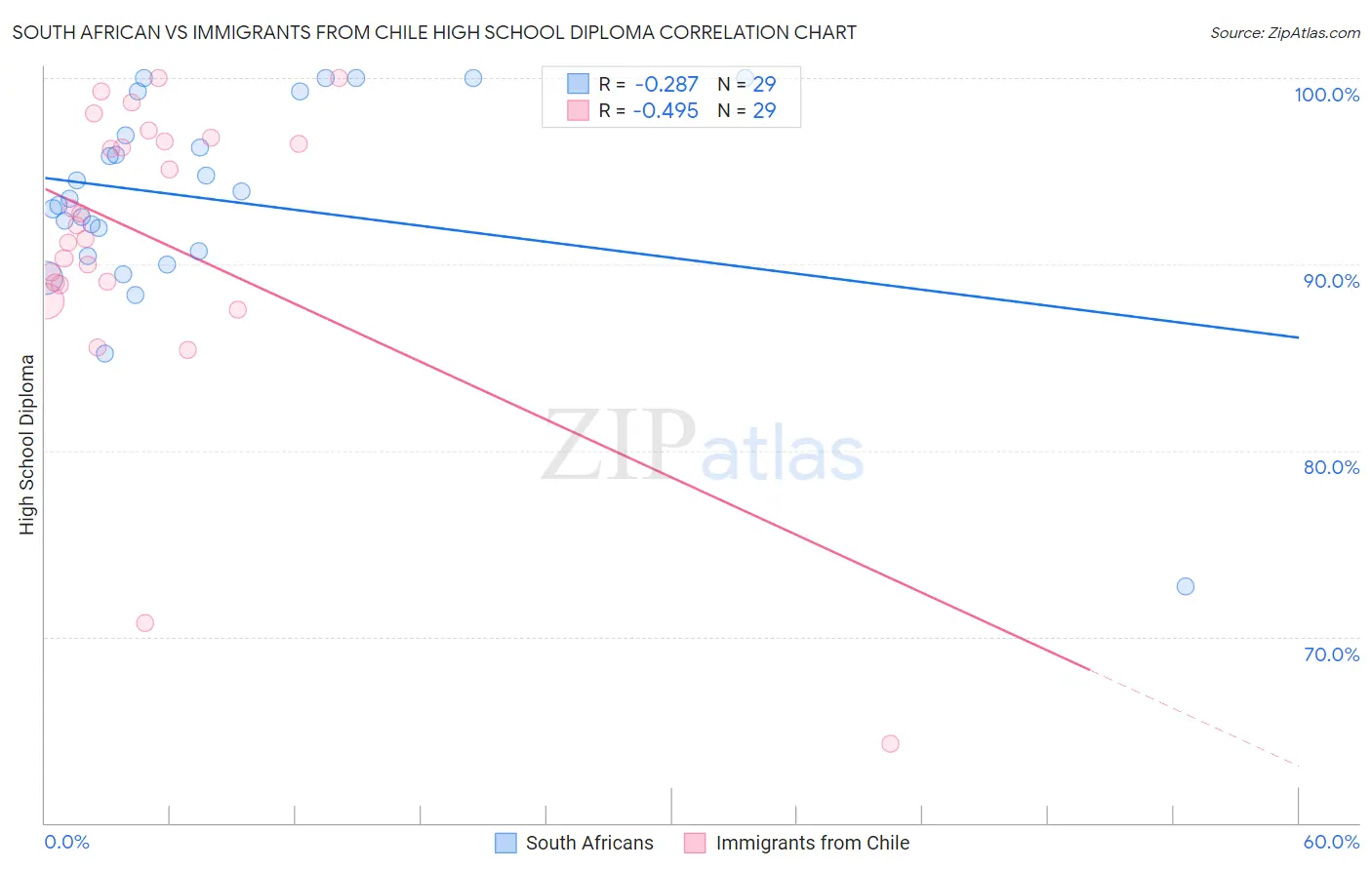 South African vs Immigrants from Chile High School Diploma