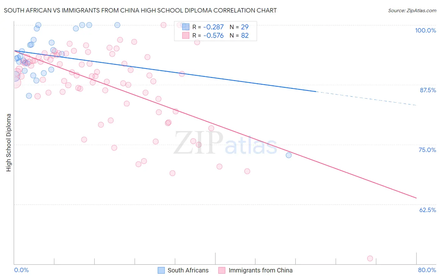 South African vs Immigrants from China High School Diploma