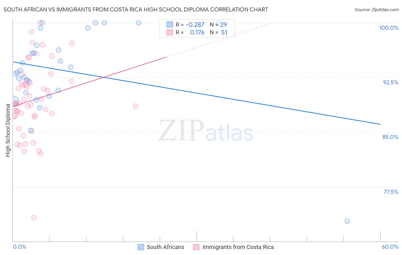 South African vs Immigrants from Costa Rica High School Diploma