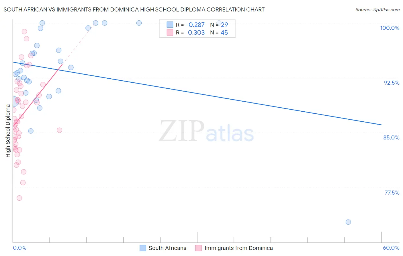 South African vs Immigrants from Dominica High School Diploma