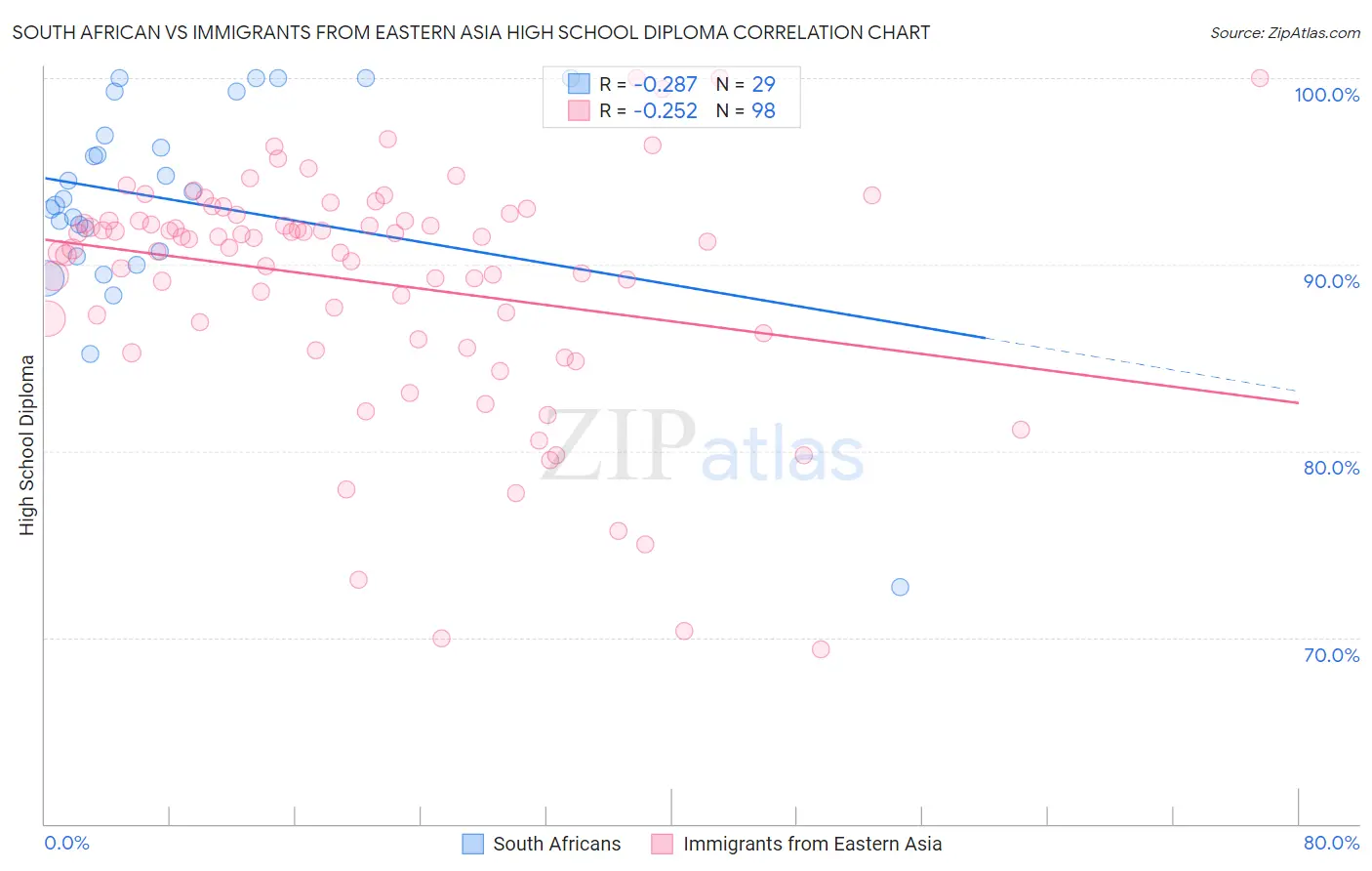 South African vs Immigrants from Eastern Asia High School Diploma
