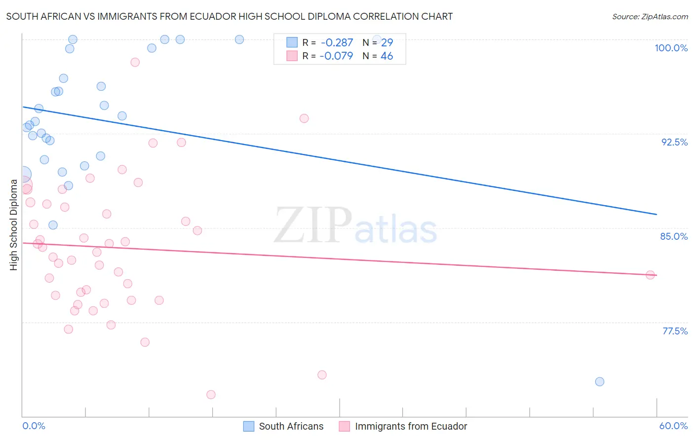 South African vs Immigrants from Ecuador High School Diploma