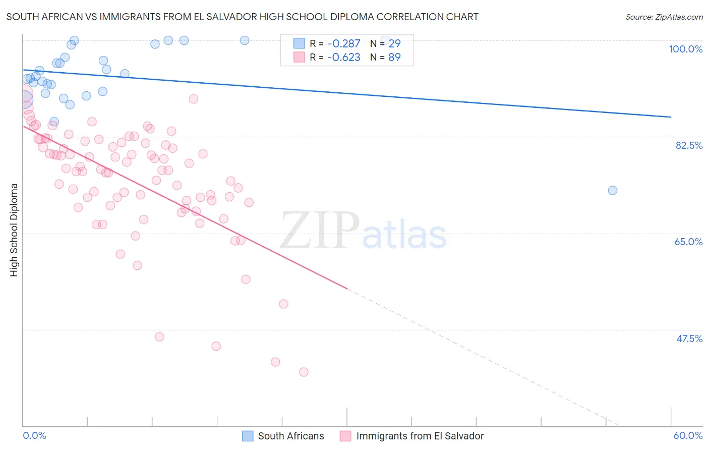 South African vs Immigrants from El Salvador High School Diploma