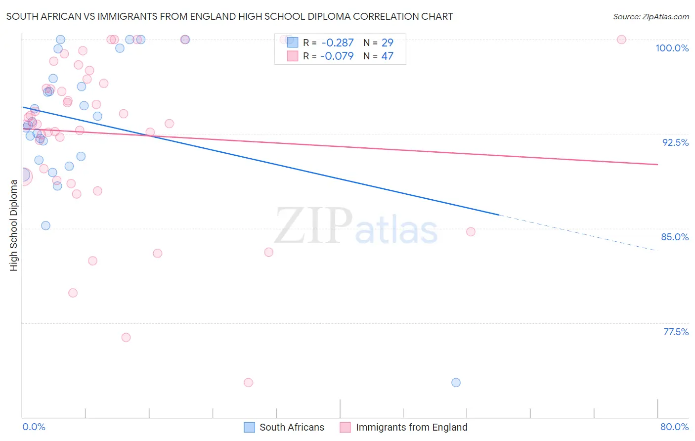 South African vs Immigrants from England High School Diploma