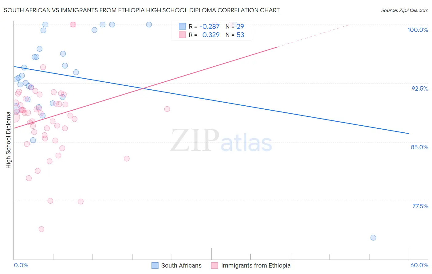 South African vs Immigrants from Ethiopia High School Diploma