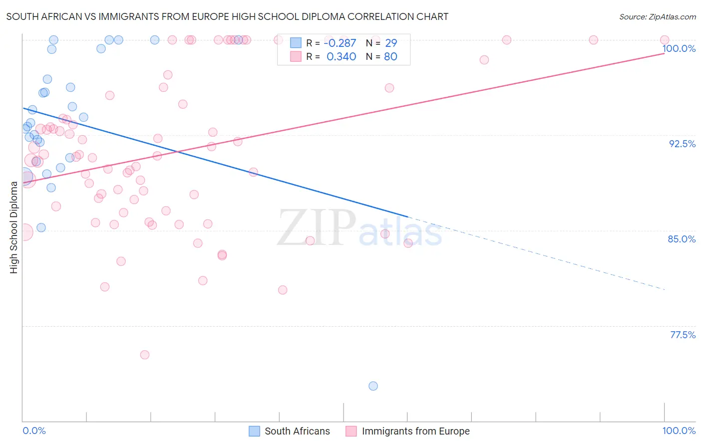 South African vs Immigrants from Europe High School Diploma