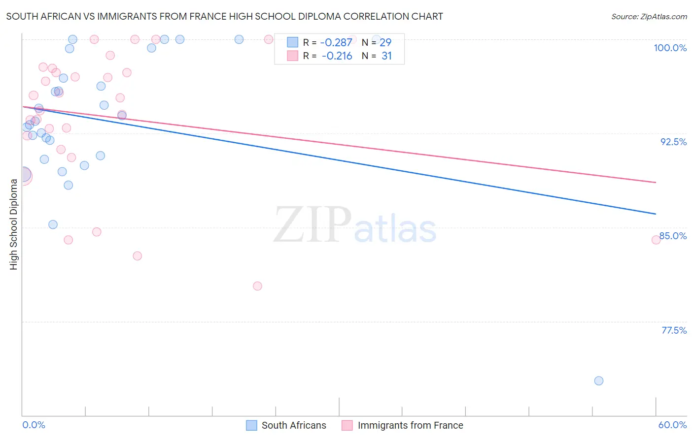 South African vs Immigrants from France High School Diploma