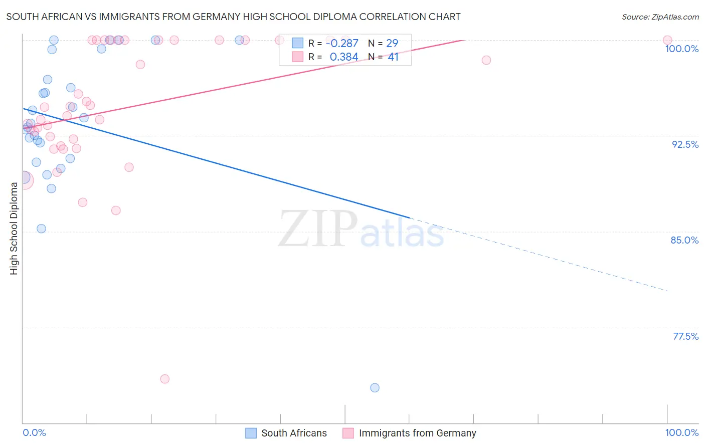 South African vs Immigrants from Germany High School Diploma