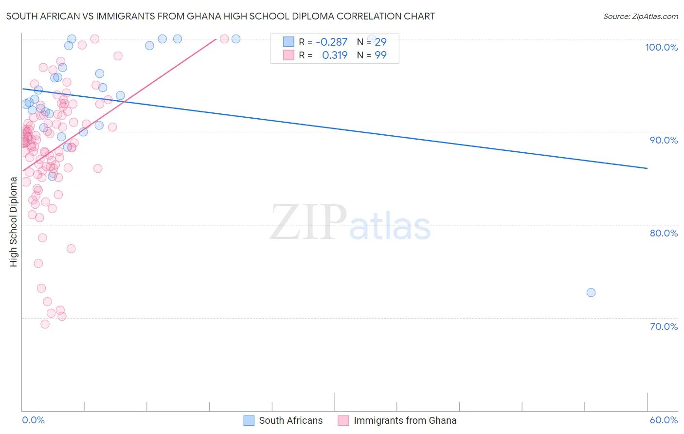 South African vs Immigrants from Ghana High School Diploma