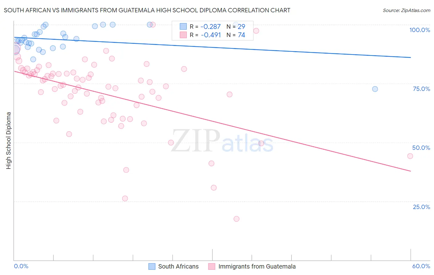 South African vs Immigrants from Guatemala High School Diploma