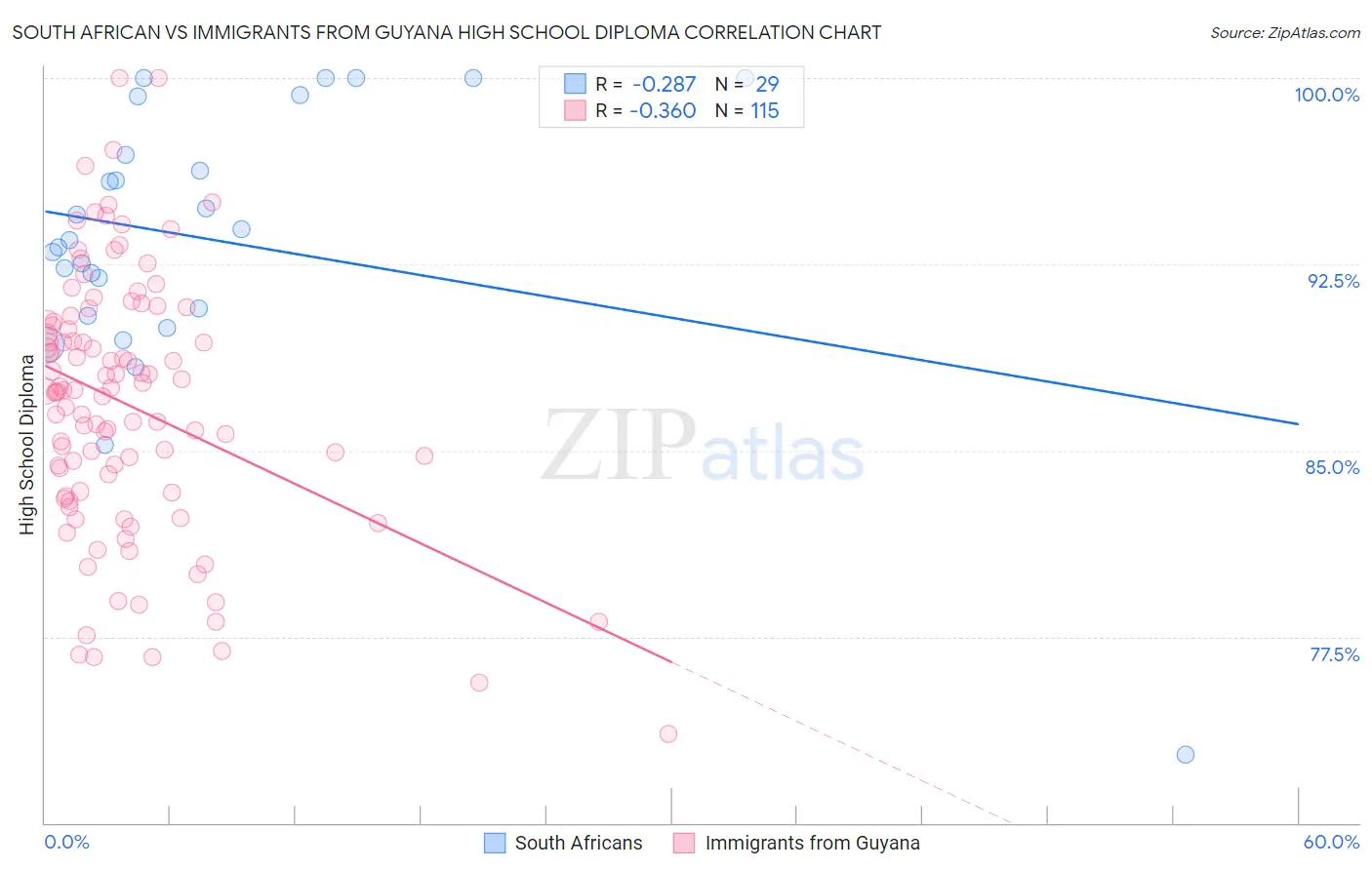 South African vs Immigrants from Guyana High School Diploma