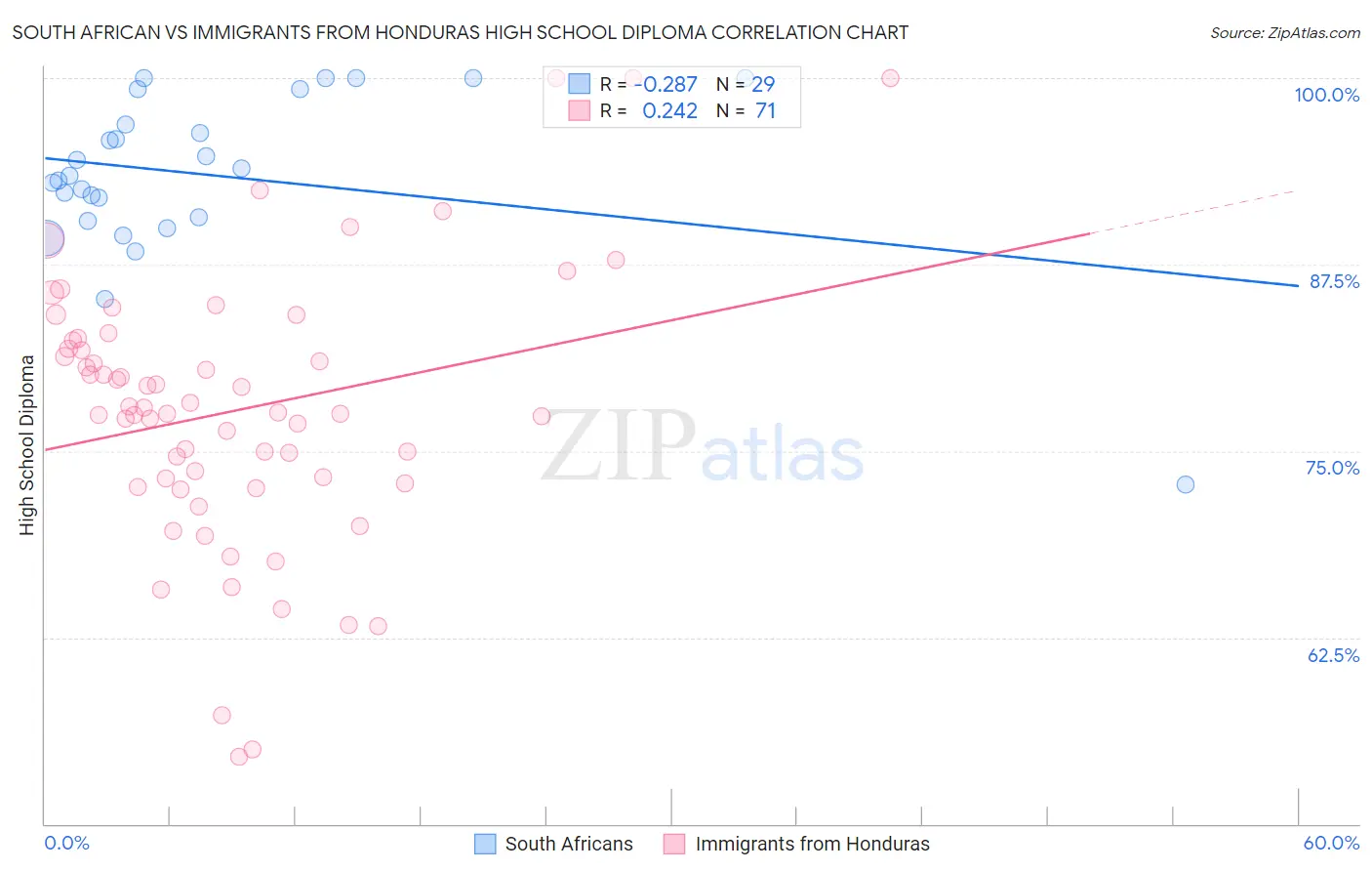 South African vs Immigrants from Honduras High School Diploma