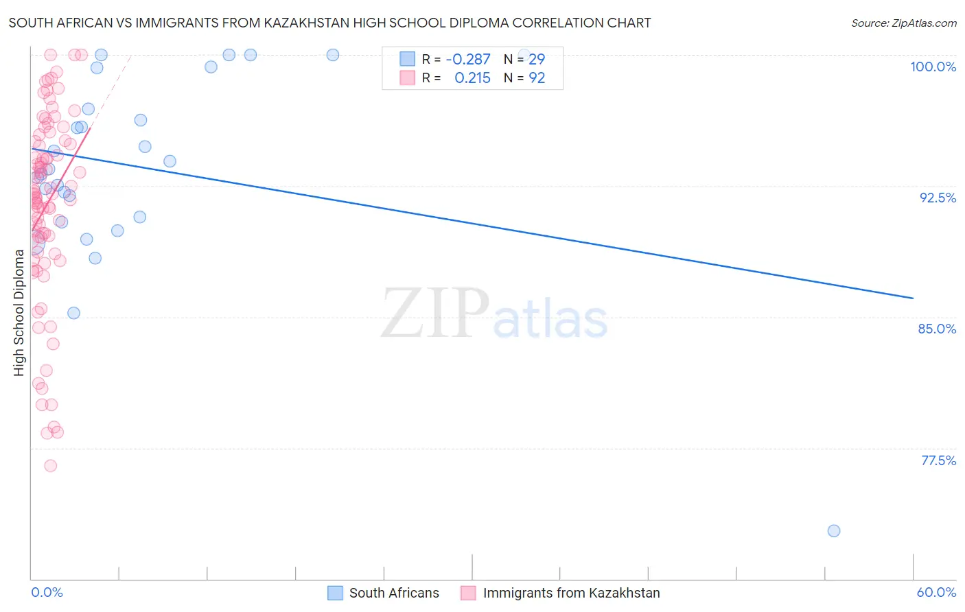 South African vs Immigrants from Kazakhstan High School Diploma
