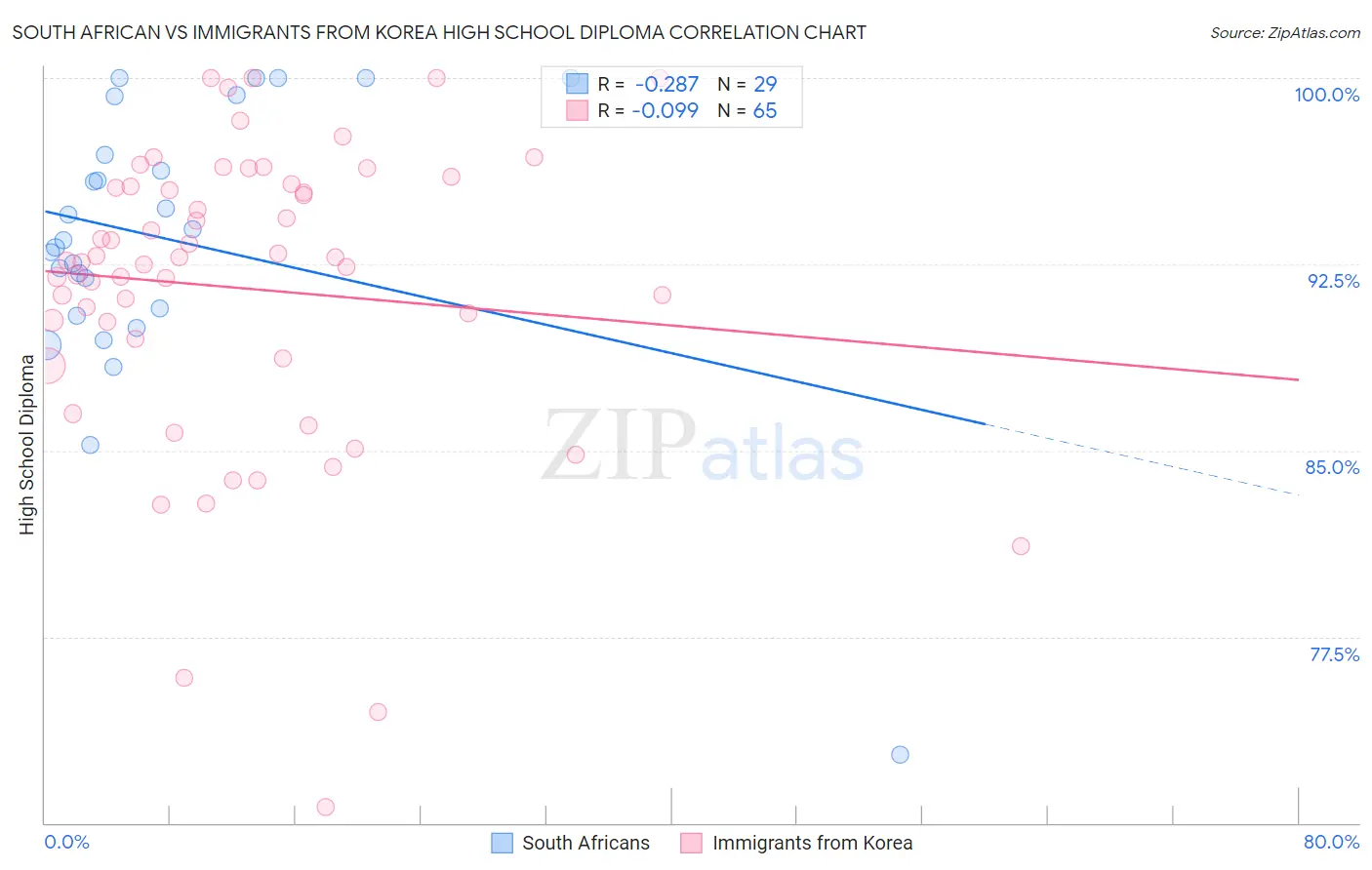 South African vs Immigrants from Korea High School Diploma