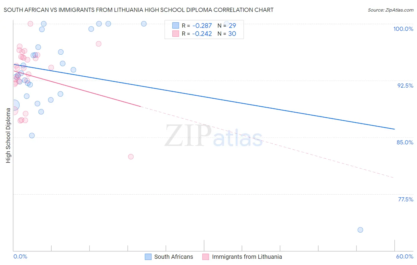 South African vs Immigrants from Lithuania High School Diploma