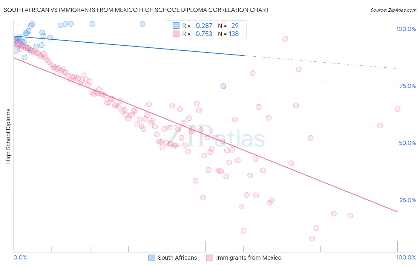 South African vs Immigrants from Mexico High School Diploma
