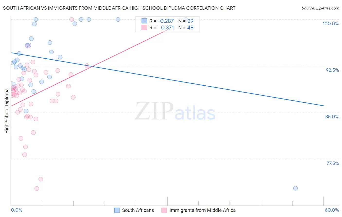 South African vs Immigrants from Middle Africa High School Diploma