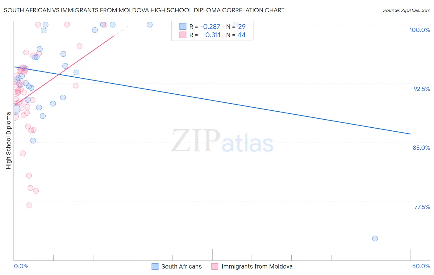 South African vs Immigrants from Moldova High School Diploma