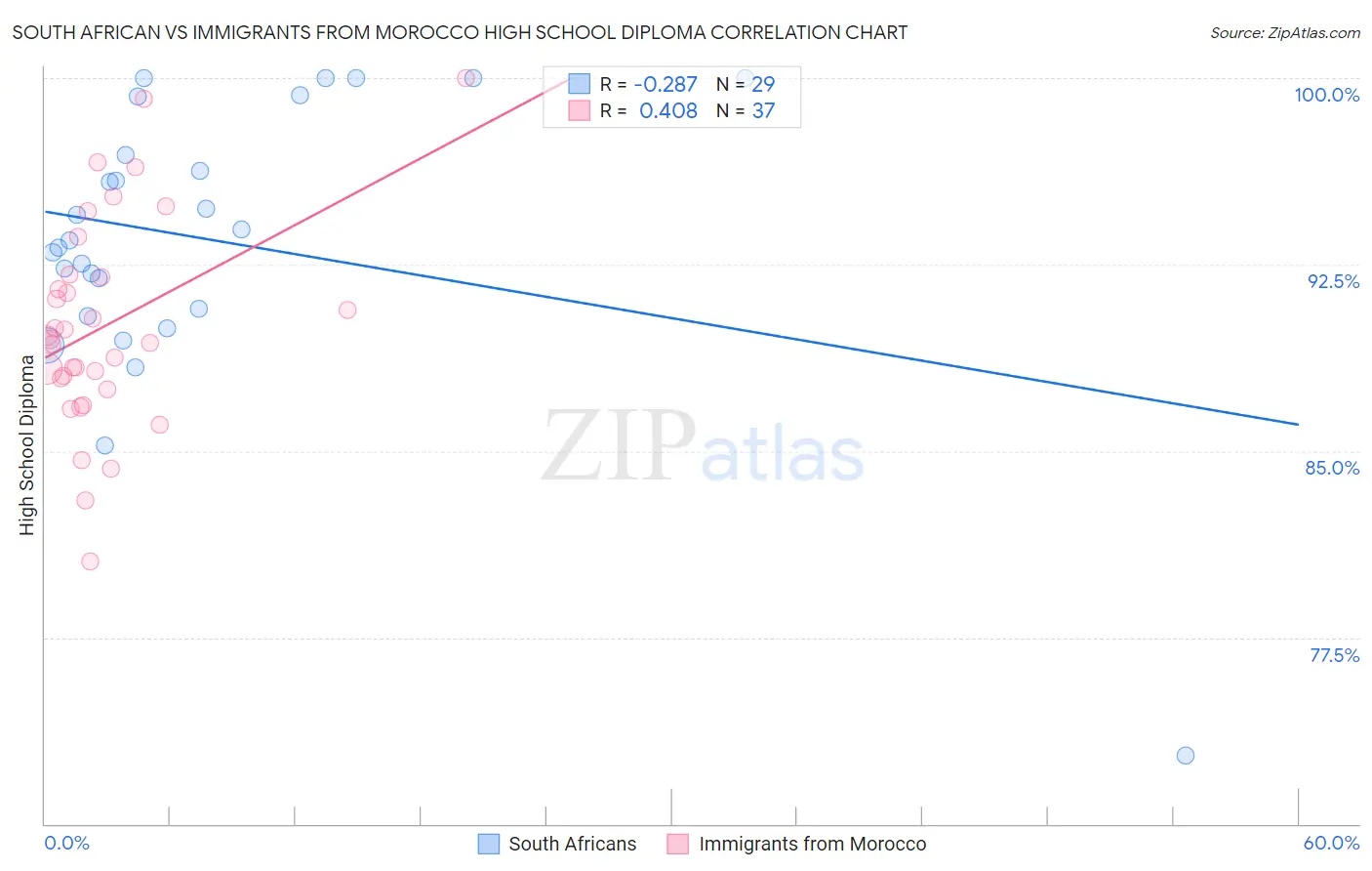 South African vs Immigrants from Morocco High School Diploma