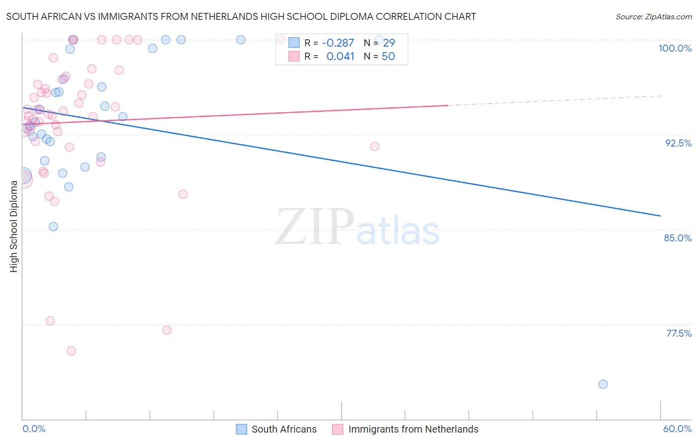 South African vs Immigrants from Netherlands High School Diploma