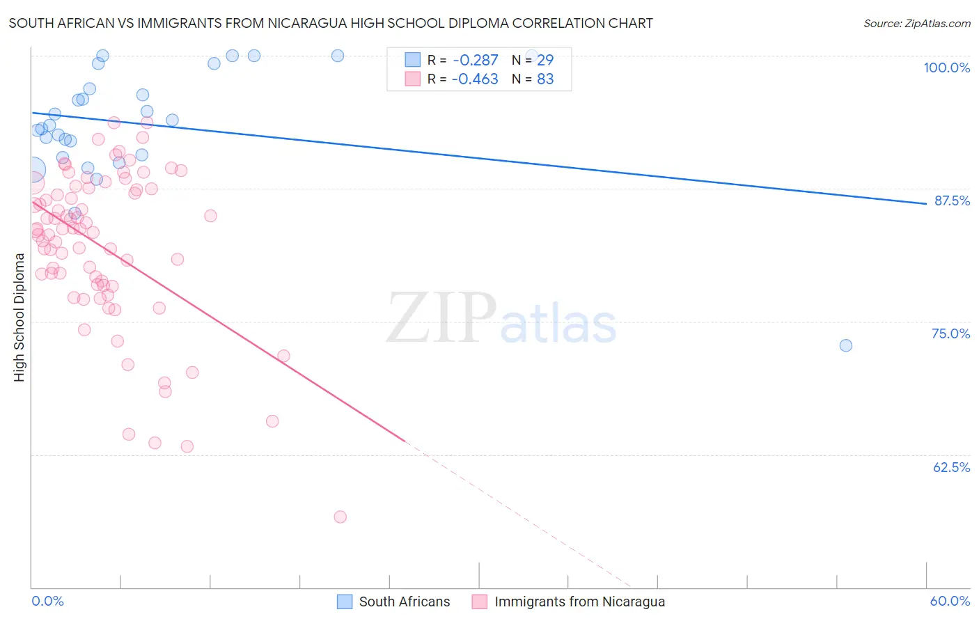South African vs Immigrants from Nicaragua High School Diploma