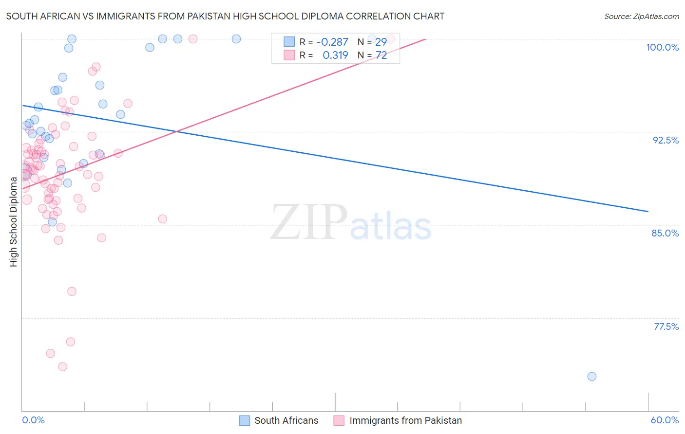 South African vs Immigrants from Pakistan High School Diploma