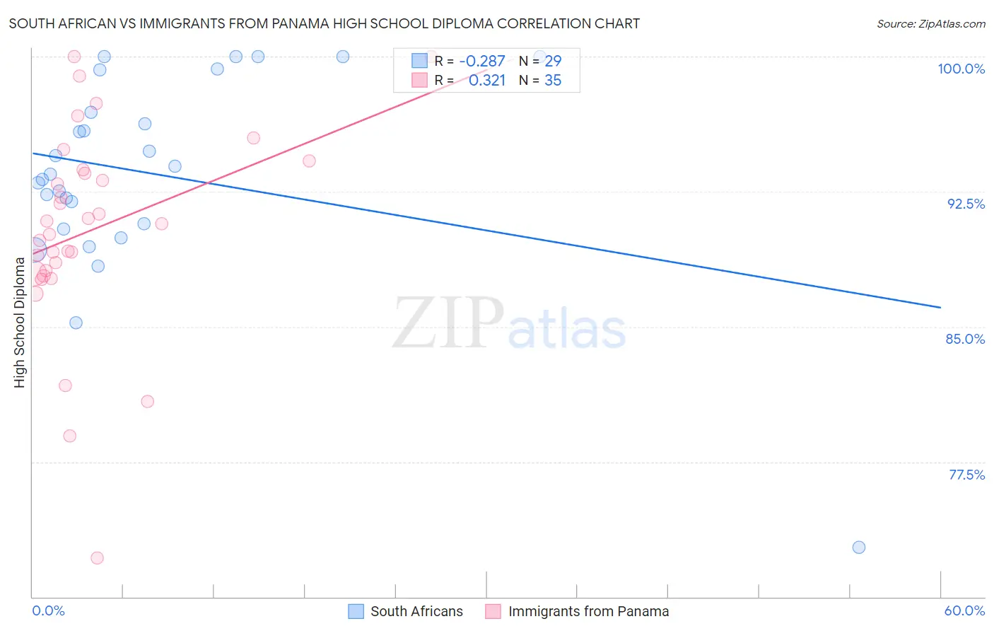 South African vs Immigrants from Panama High School Diploma
