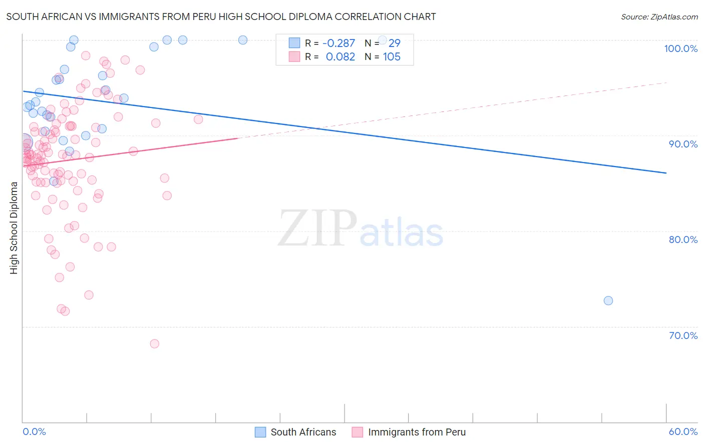South African vs Immigrants from Peru High School Diploma
