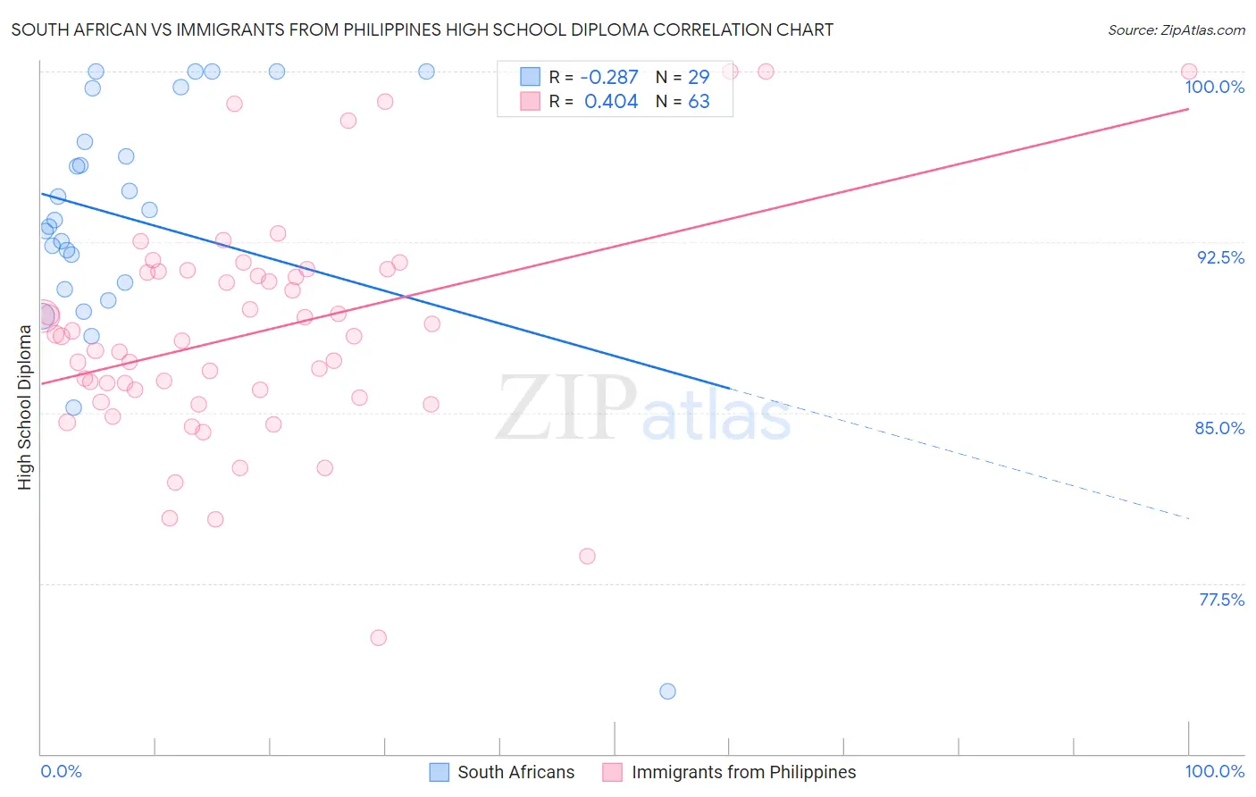 South African vs Immigrants from Philippines High School Diploma