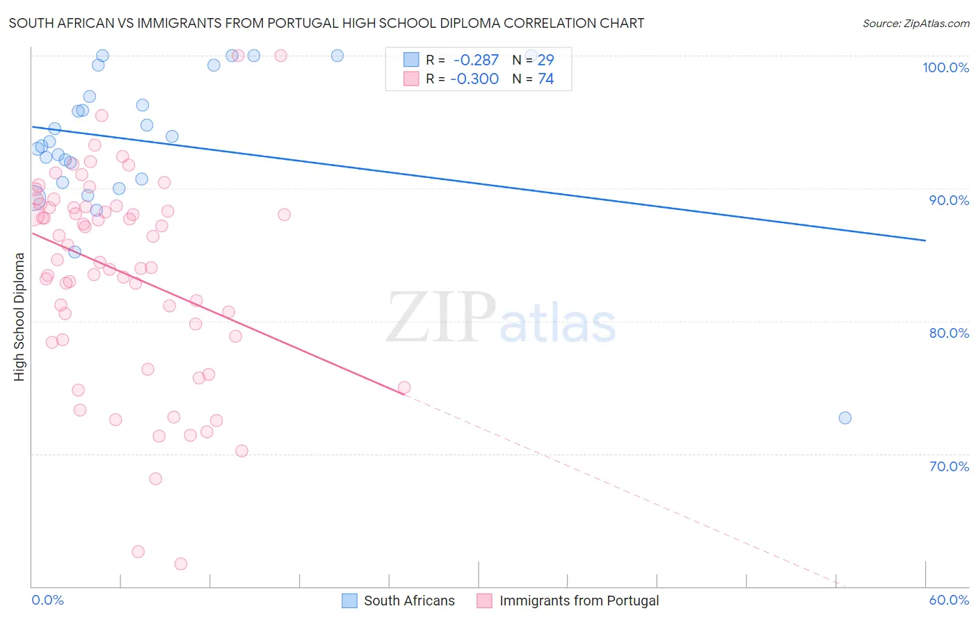 South African vs Immigrants from Portugal High School Diploma