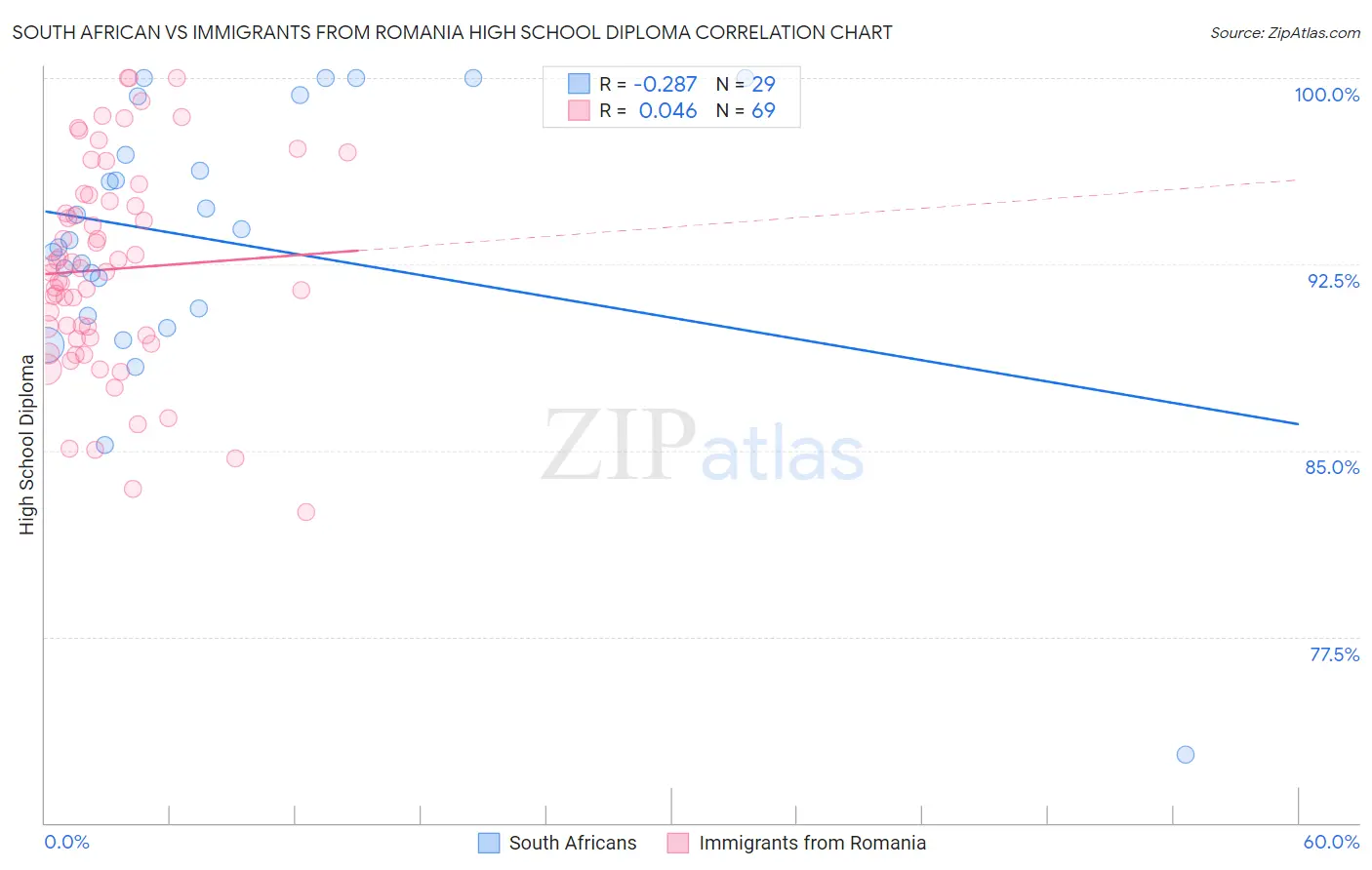South African vs Immigrants from Romania High School Diploma