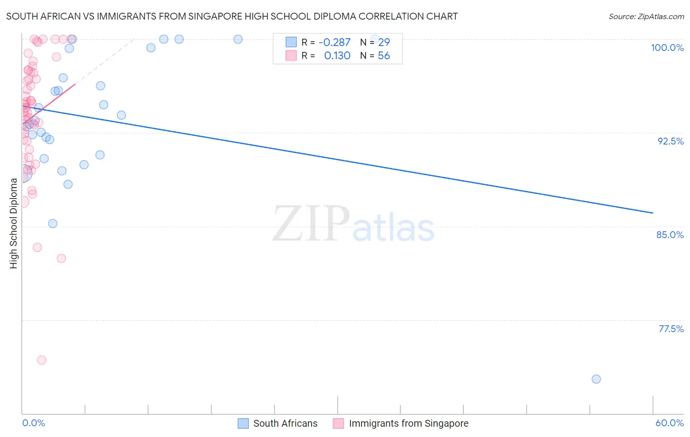 South African vs Immigrants from Singapore High School Diploma
