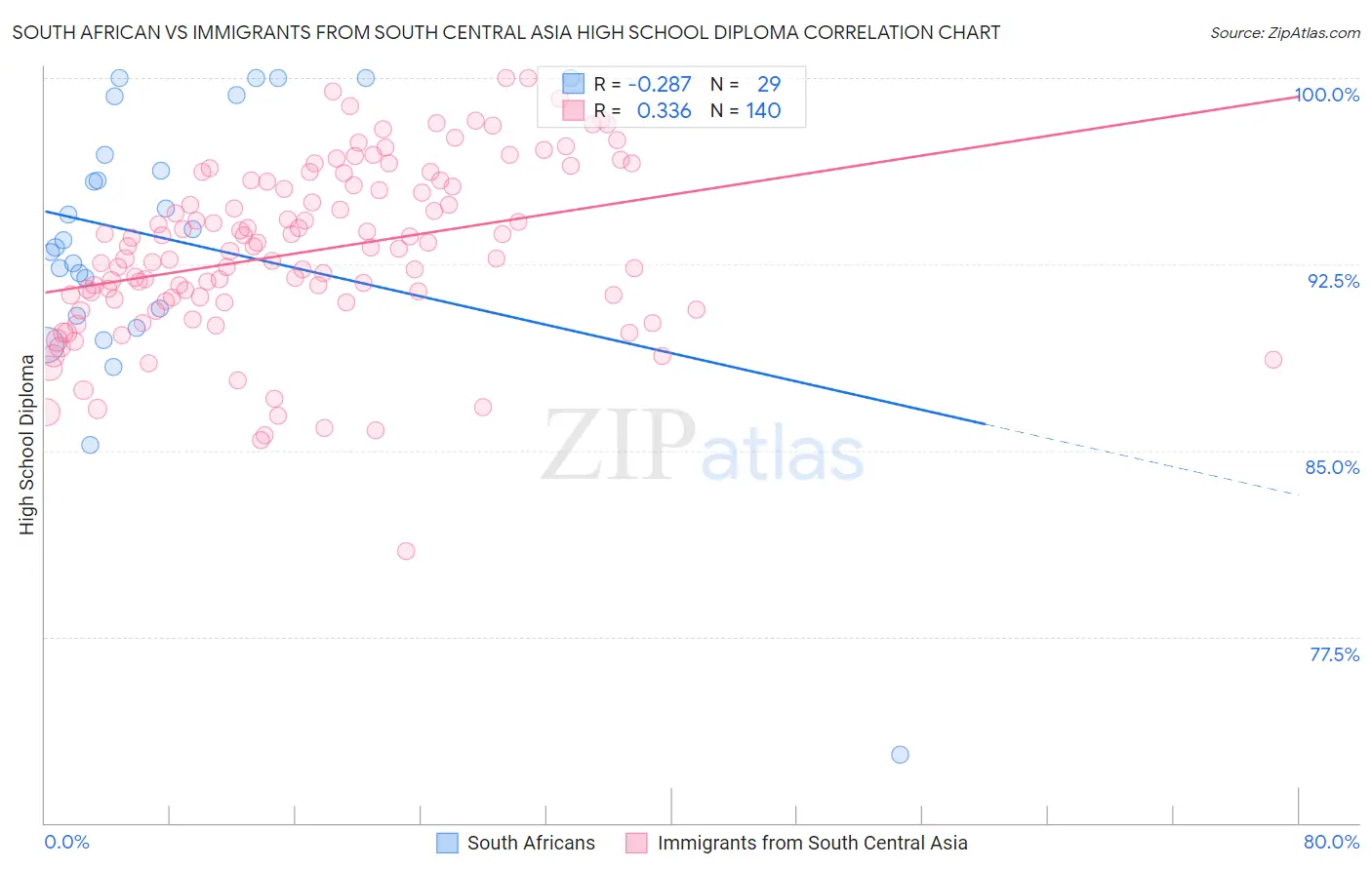 South African vs Immigrants from South Central Asia High School Diploma