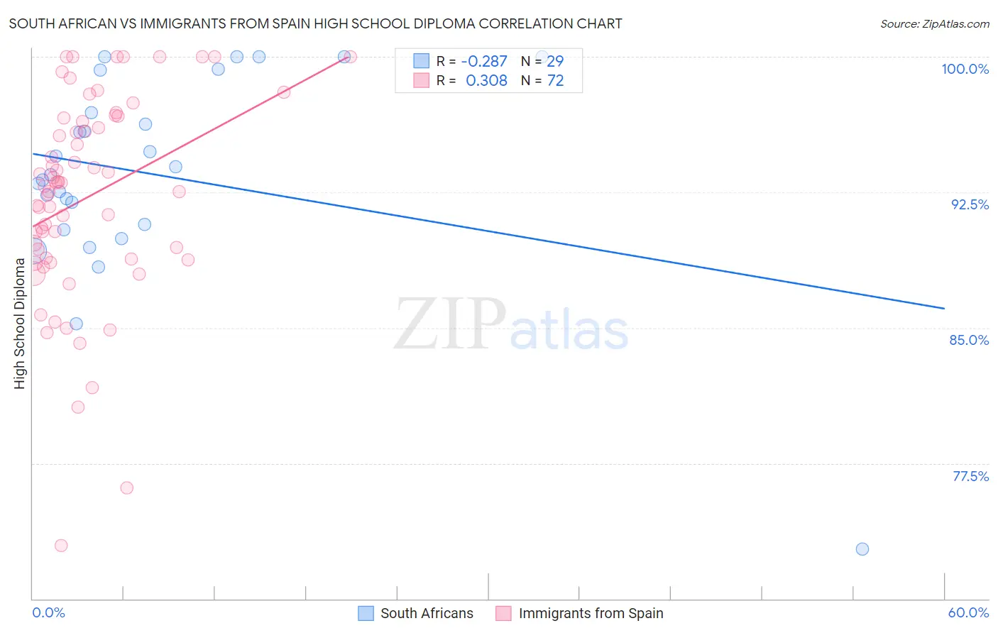 South African vs Immigrants from Spain High School Diploma