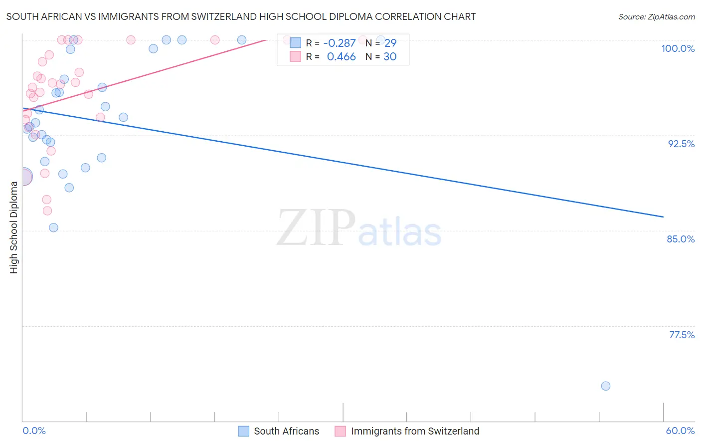 South African vs Immigrants from Switzerland High School Diploma