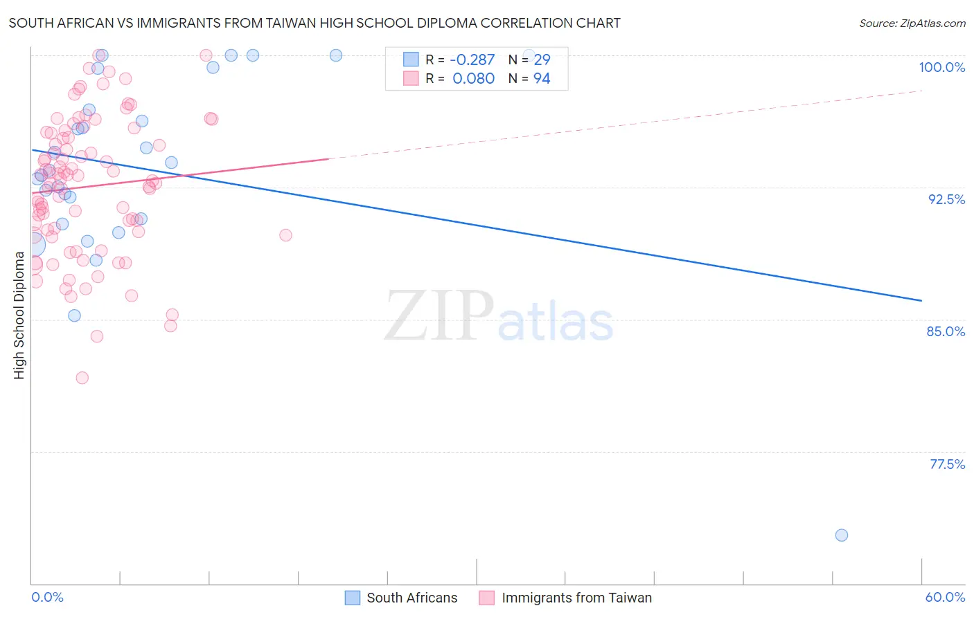 South African vs Immigrants from Taiwan High School Diploma