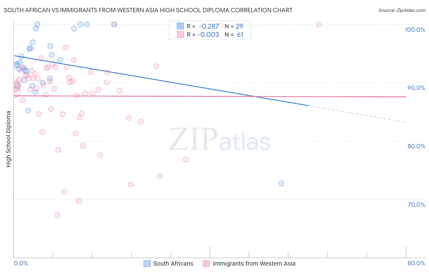 South African vs Immigrants from Western Asia High School Diploma