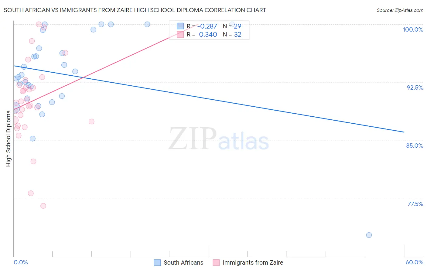 South African vs Immigrants from Zaire High School Diploma