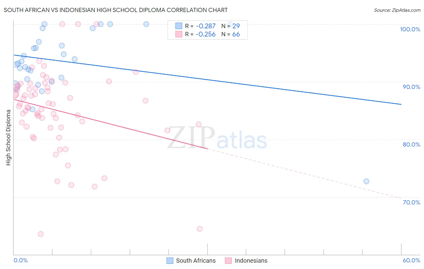 South African vs Indonesian High School Diploma