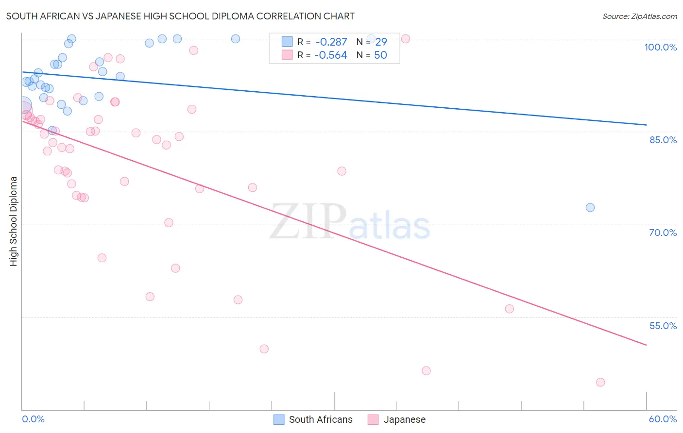 South African vs Japanese High School Diploma