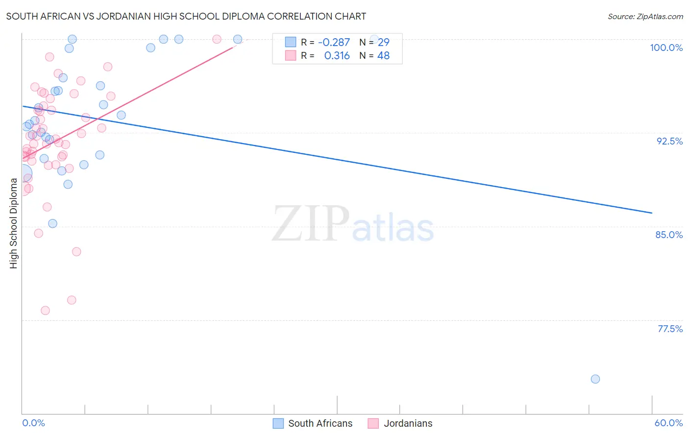South African vs Jordanian High School Diploma