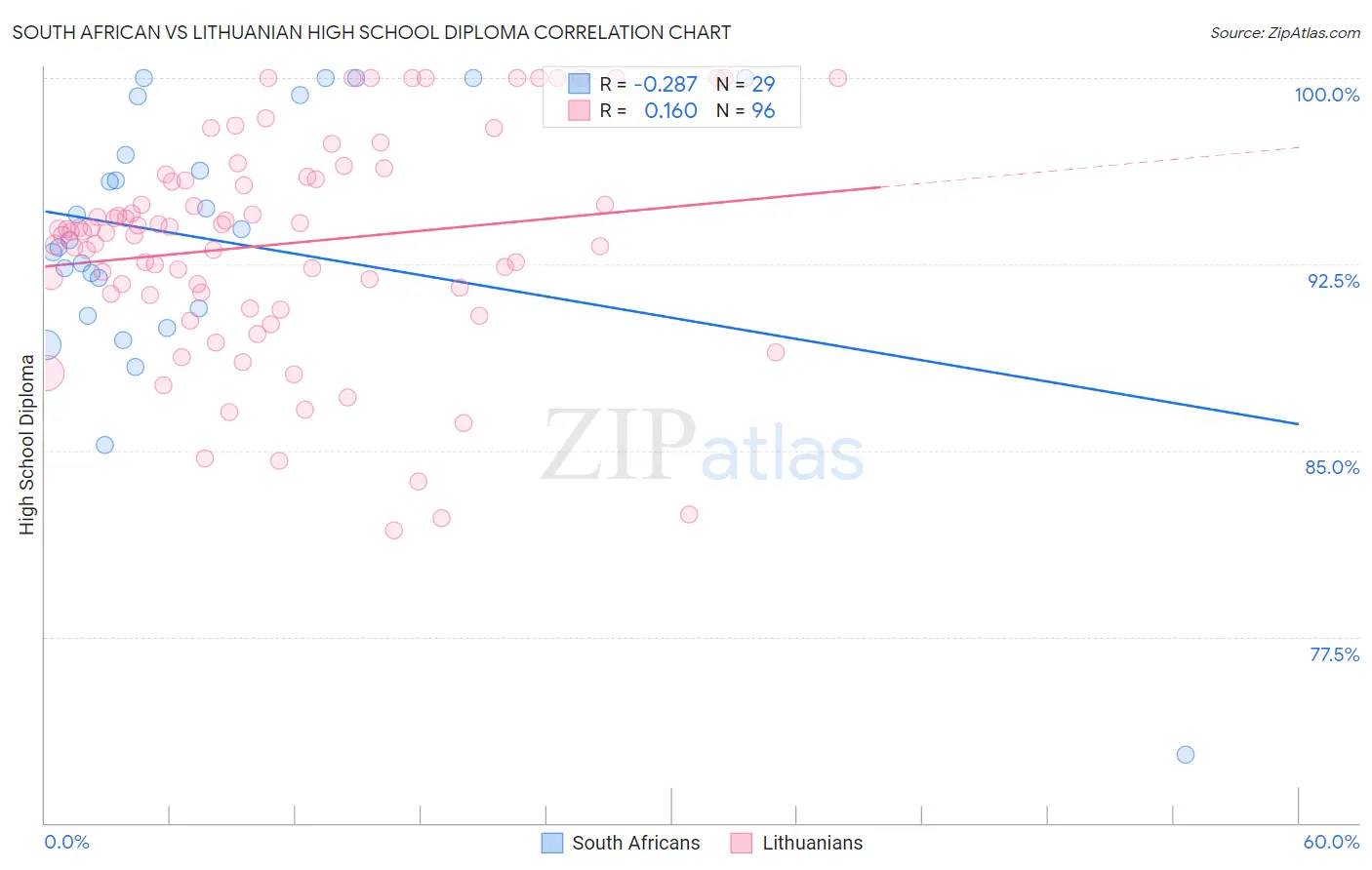 South African vs Lithuanian High School Diploma