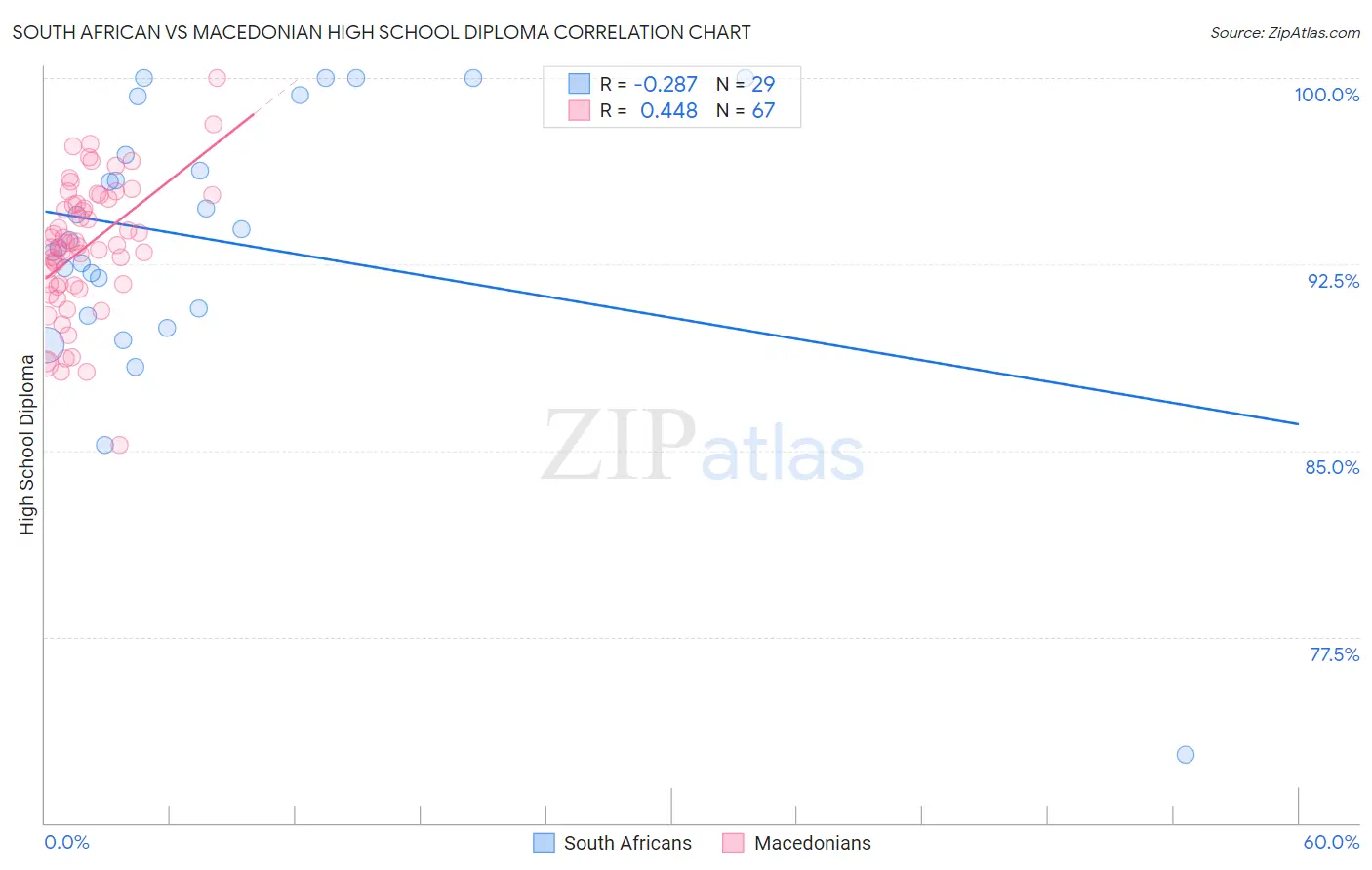 South African vs Macedonian High School Diploma