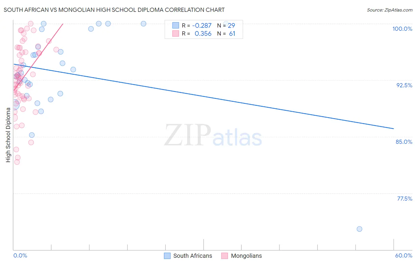 South African vs Mongolian High School Diploma