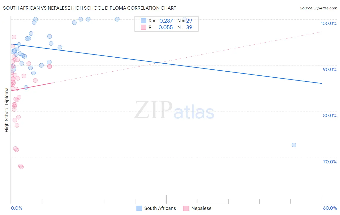 South African vs Nepalese High School Diploma