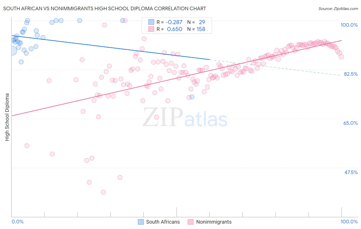 South African vs Nonimmigrants High School Diploma